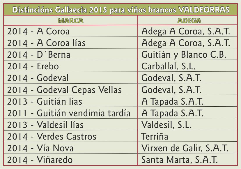 Cadro Distincións Gallaecia 2015 para viños brancos 